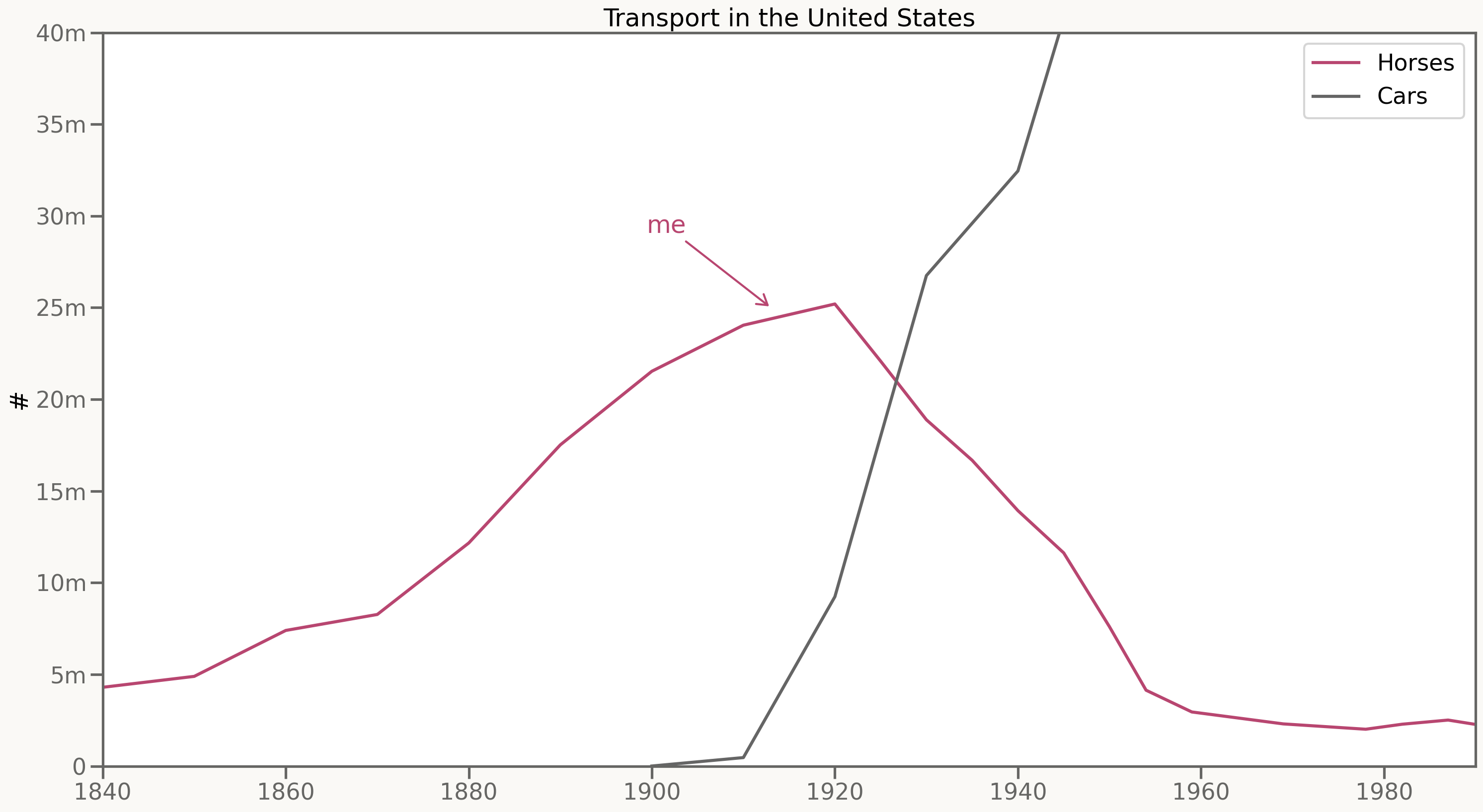 Horses vs cars in the United States, with 'me' marked at 1920