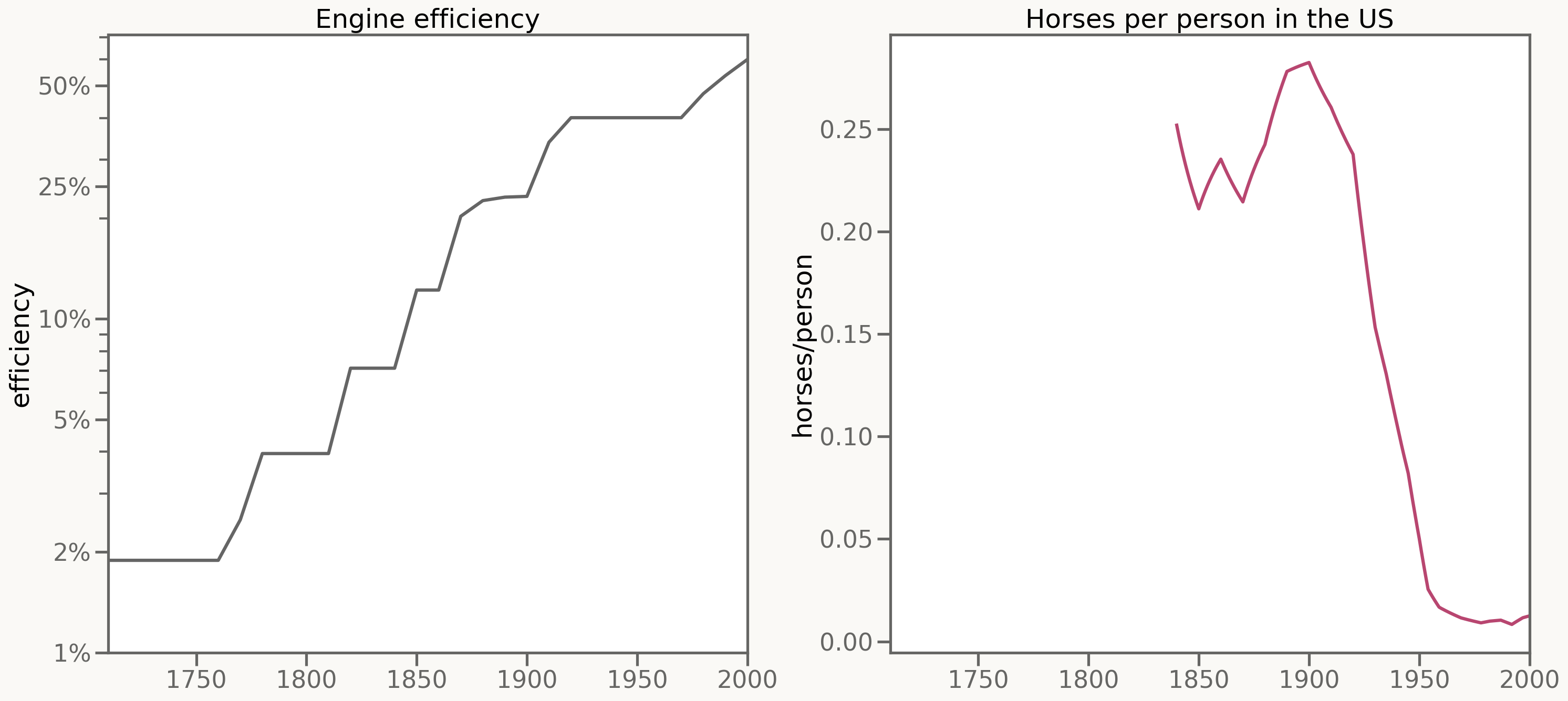 Engine efficiency over time, showing steady improvement