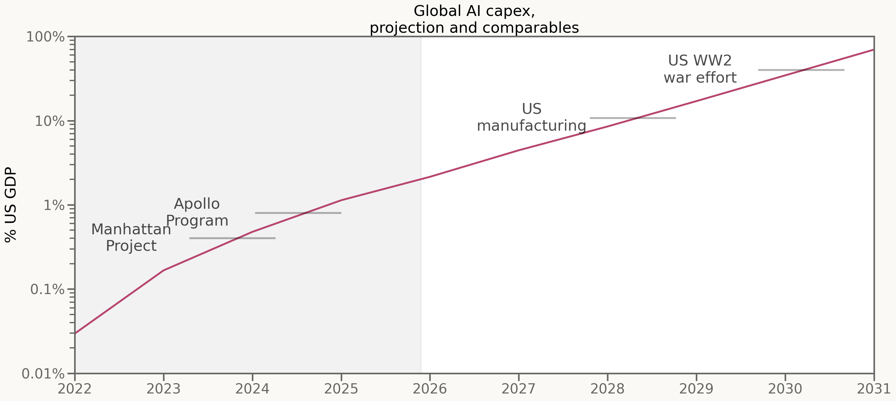 AI datacenter capital expenditure over time